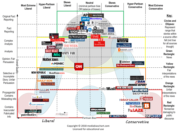 Otero Media Bias Chart